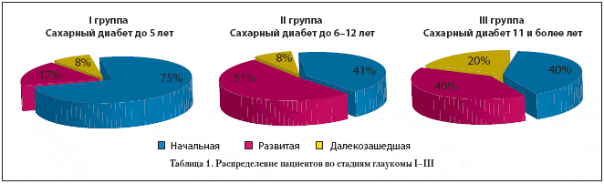 Таблица 1. Распределение пациентов по стадиям глаукомы I–III