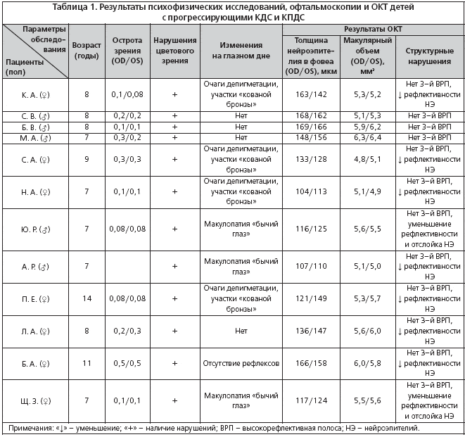 Таблица 1. Результаты психофизических исследований, офтальмоскопии и ОКТ детей с прогрессирующими КДС и КПДС
