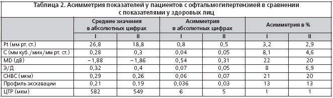 Таблица 2. Асимметрия показателей у пациентов с офтальмогипертензией в сравнении с показателями у здоровых лиц