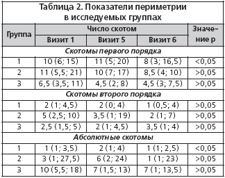 Таблица 2. Показатели периметрии в исследуемых группах