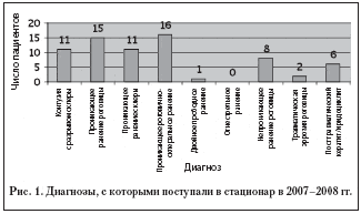 Рис. 1. Диагнозы, с которыми поступали в стационар в 2007–2008 гг.