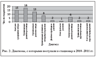 Рис. 2. Диагнозы, с которыми поступали в стационар в 2010–2011 гг.