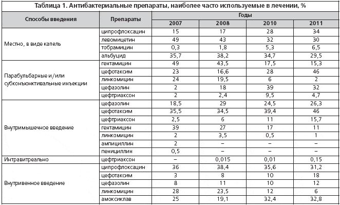 Таблица 1. Антибактериальные препараты, наиболее часто используемые в лечении, %