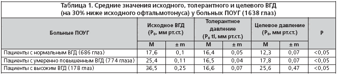 Таблица 1. Средние значения исходного, толерантного и целевого ВГД (на 30% ниже исходного офтальмотонуса) у больных ПОУГ (1638 глаз)