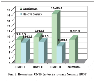 Рис. 2. Показатели CNTF (пг/мл) в группах больных ПОУГ