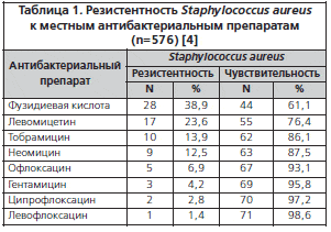 Таблица 1. Резистентность Staphylococcus aureus к местным антибактериальным препаратам (n=576) [4]