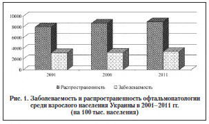 Рис. 1. Заболеваемость и распространенность офтальмопатологии среди взрослого населения Украины в 2001–2011 гг. (на 100 тыс. населения)