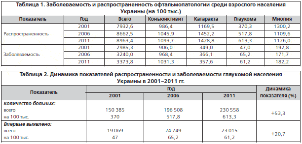 Таблица 1. Заболеваемость и распространенность офтальмопатологии среди взрослого населения Украины (на 100 тыс.)