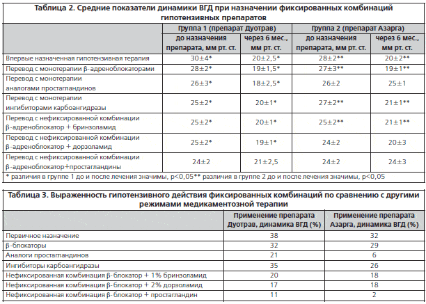 Таблица 2. Средние показатели динамики ВГД при назначении фиксированных комбинаций гипотензивных препаратов
