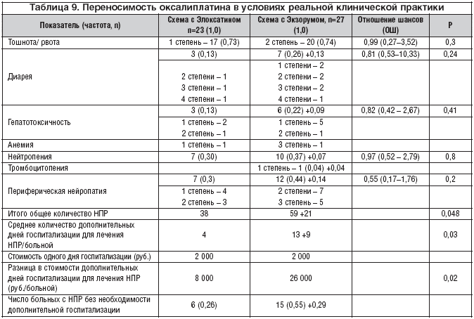 Таблица 9. Переносимость оксалиплатина в условиях реальной клинической практики