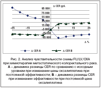 Рис. 2. Анализ чувствительности схемы FU/LV/OXA при химиотерапии метастатического колоректального рака. А – динамика разницы CER по сравнению с исходным уровнем при изменении цены оксалиплатина при постоянной эффективности; В – динамика разницы CER при изменении эффективности при постоянной цене оксалиплатина