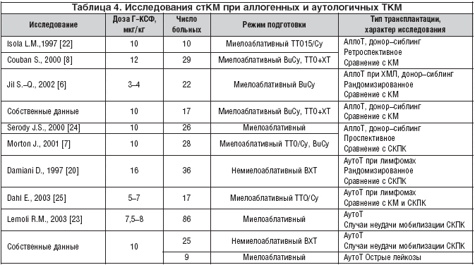 Таблица 4. Исследования стКМ при аллогенных и аутологичных ТКМ