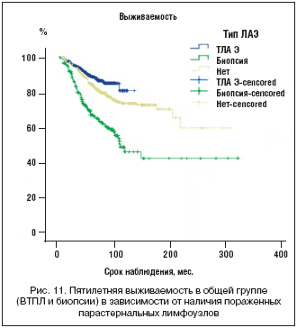 Рис. 11. Пятилетняя выживаемость в общей группе (ВТПЛ и биопсии) в зависимости от наличия пораженных парастернальных лимфоузлов
