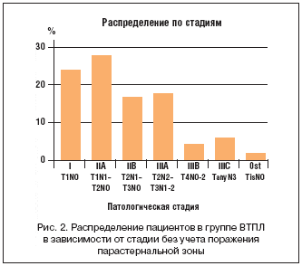 Рис. 2. Распределение пациентов в группе ВТПЛ в зависимости от стадии без учета поражения парастернальной зоны