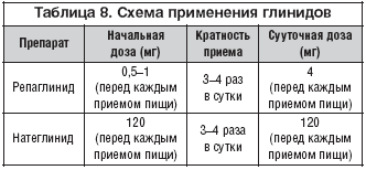Таблица 8. Схема применения глинидов