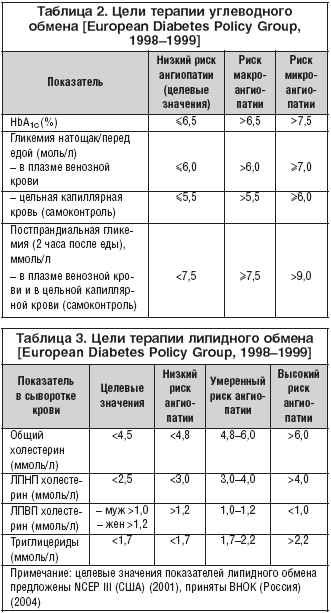 Таблица 2. Цели терапии углеводного обмена [European Diabetes Policy Group, 1998–1999]