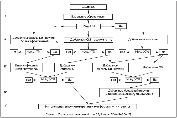 Схема 1. Управление гликемией при СД 2 типа (ADA+ EASD) [5]