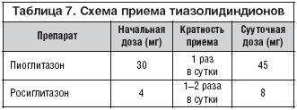 Таблица 7. Схема приема тиазолидиндионов