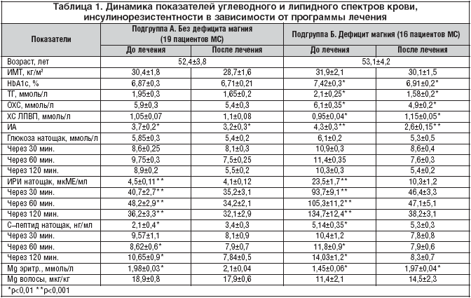 Таблица 1. Динамика показателей углеводного и липидного спектров крови, инсулинорезистентность в зависимости от программы лечения