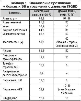 Таблица 1. Клинические проявления у больных ББ в сравнении с данными ISGBD