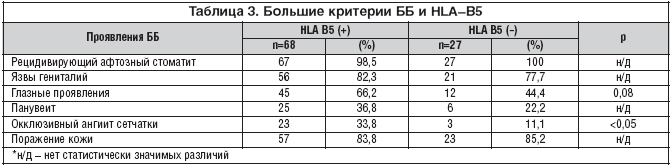 Таблица 3. Большие критерии ББ и HLA–B5
