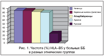 Рис. 1. Частота (%) HLA–B5 у больных ББ в разных этнических группах