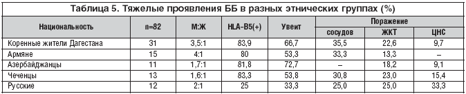 Таблица 5. Тяжелые проявления ББ в разных этнических группах (%)