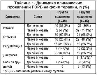 Таблица 1. Динамика клинических проявлений ГЭРБ на фоне терапии, n (%)