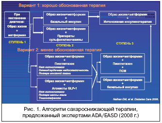 Рис. 1. Алгоритм сахароснижающей терапии, предложенный экспертами ADA/EASD (2008 г.)