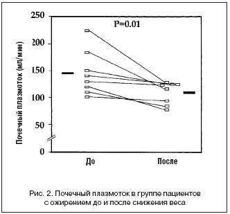 Рис. 2. Почечный плазмоток в группе пациентов с ожирением до и после снижения веса