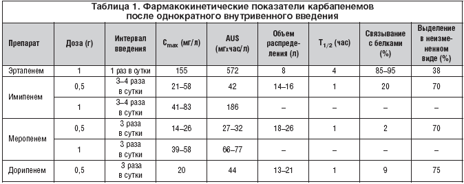 Таблица 1. Фармакокинетические показатели карбапенемов после однократного внутривенного введения