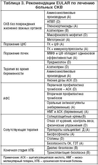 Таблица 3. Рекомендации EULAR по лечению больных СКВ