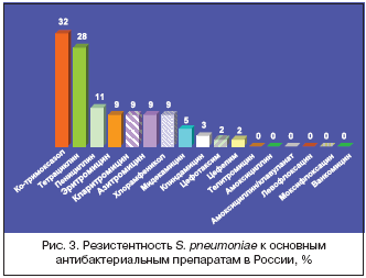 Рис. 3. Резистентность S. pneumoniae к основным антибактериальным препаратам в России, %