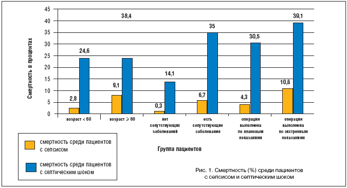 Рис. 1. Смертность (%) среди пациентов с сепсисом и септическим шоком