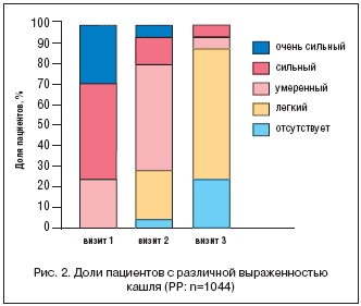 Рис. 2. Доли пациентов с различной выраженностью кашля (PP: n=1044)