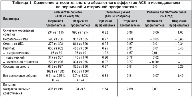 Таблица 1. Сравнение относительного и абсолютного эффектов АСК в исследованиях по первичной и вторичной профилактике