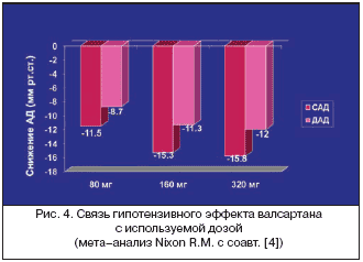 Рис. 4. Связь гипотензивного эффекта валсартана с используемой дозой (мета–анализ Nixon R.M. с соавт. [4])