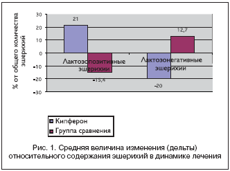 Рис. 1. Средняя величина изменения (дельты) относительного содержания эшерихий в динамике лечения