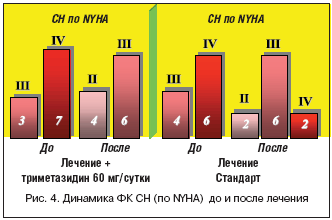 Рис. 4. Динамика ФК СН (по NYHA) до и после лечения