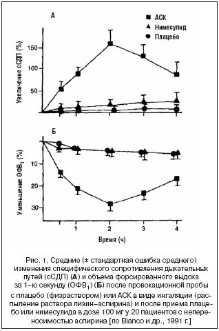 Рис. 1. Средние (± стандартная ошибка среднего) изменения специфического сопротивления дыхательных путей (сСДП) (А) и объема форсированного выдоха за 1–ю секунду (ОФВ1) (Б) после провокационной пробы с плацебо (физраствором) или АСК в виде ингаляции (распыление раствора лизин–аспирина) и после приема плацебо или нимесулида в дозе 100 мг у 20 пациентов с непереносимостью аспирина [по Bianco и др., 1991 г.]