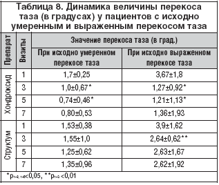 Таблица 8. Динамика величины перекоса таза (в градусах) у пациентов с исходно умеренным и выраженным перекосом таза