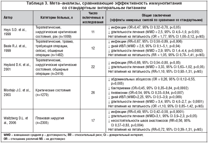 Таблица 3. Мета–анализы, сравнивающие эффективность иммунопитания со стандартным энтеральным питанием
