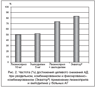 Рис. 2. Частота (%) достижения целевого снижения АД при раздельном, комбинированном и фиксированно– комбинированном (Экватор®) применении лизиноприла и амлодипина у больных АГ