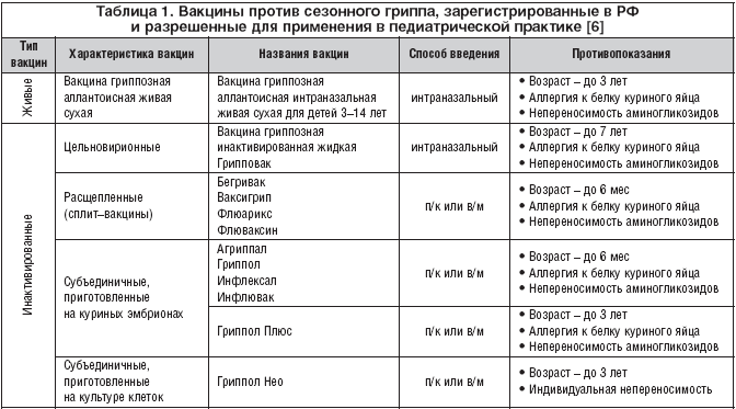 Таблица 1. Вакцины против сезонного гриппа, зарегистрированные в РФ и разрешенные для применения в педиатрической практике [6]
