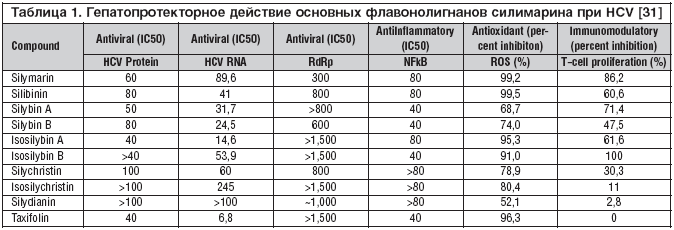 Таблица 1. Гепатопротекторное действие основных флавонолигнанов силимарина при HCV [31]