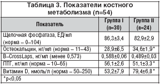 Таблица 3. Показатели костного метаболизма (n=54)