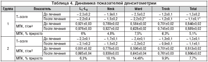 Таблица 4. Динамика показателей денситометрии