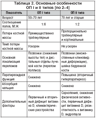 Таблица 2. Основные особенности ОП I и II типов [по 2–4]