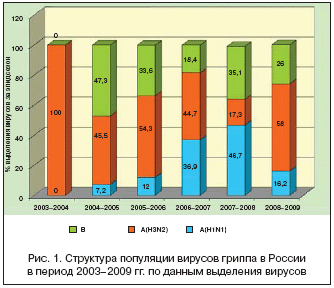 Рис. 1. Структура популяции вирусов гриппа в России в период 2003–2009 гг. по данным выделения вирусов