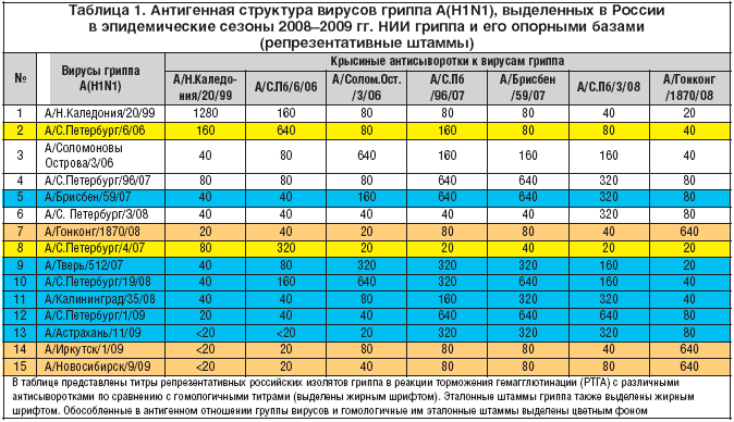 Таблица 1. Антигенная структура вирусов гриппа А(H1N1), выделенных в России в эпидемические сезоны 2008–2009 гг. НИИ гриппа и его опорными базами (репрезентативные штаммы)